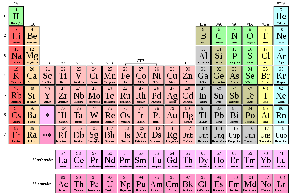 Tableau periodique elements z et noms